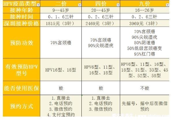 四价HPV疫苗适合人群年龄，20-45岁/附二价四价九价价格一览表