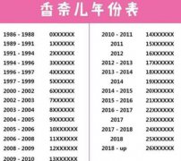 小常识:香奈儿卡片数字代表年份,最全chanel序列号年份